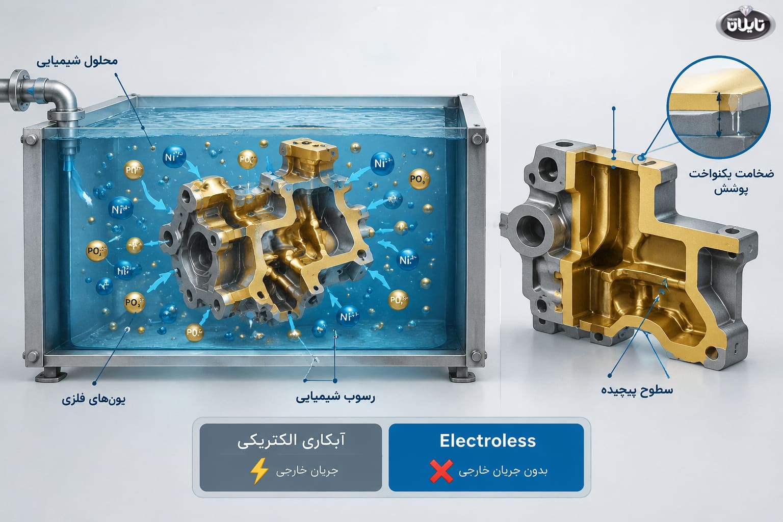 آبکاری الکتروشیمیایی، ایجاد پوشش بدون جریان خارجی