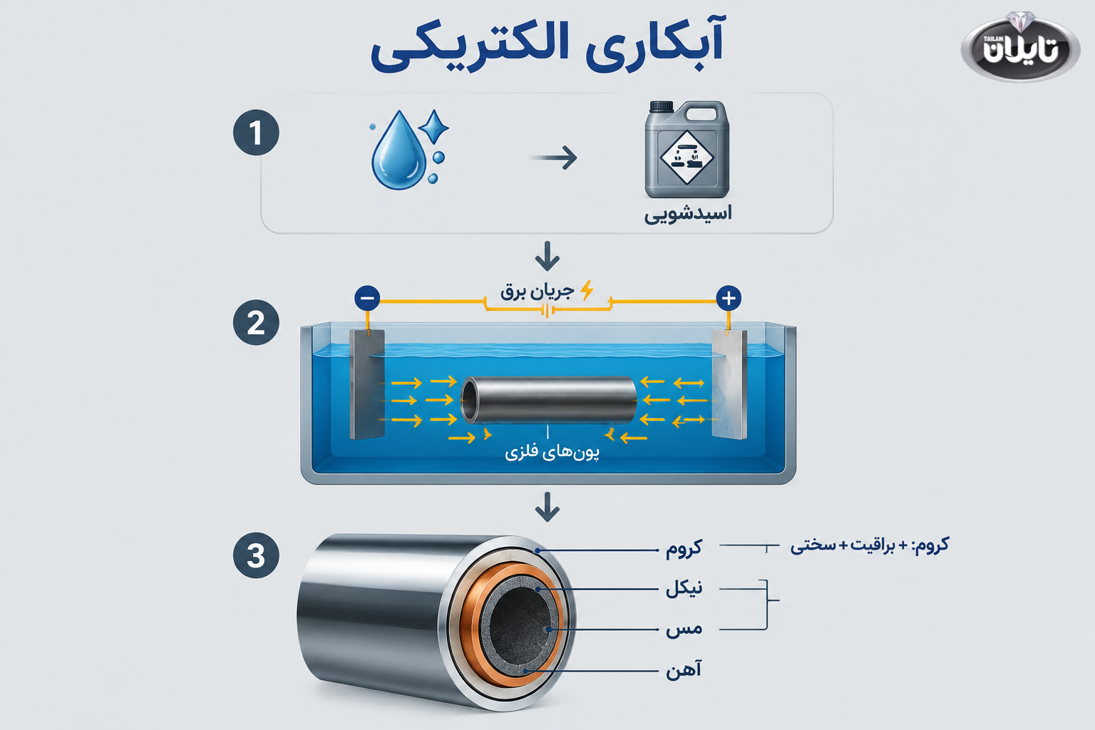 آبکاری الکتریکی، ایجاد پوشش فلزی با جریان برق