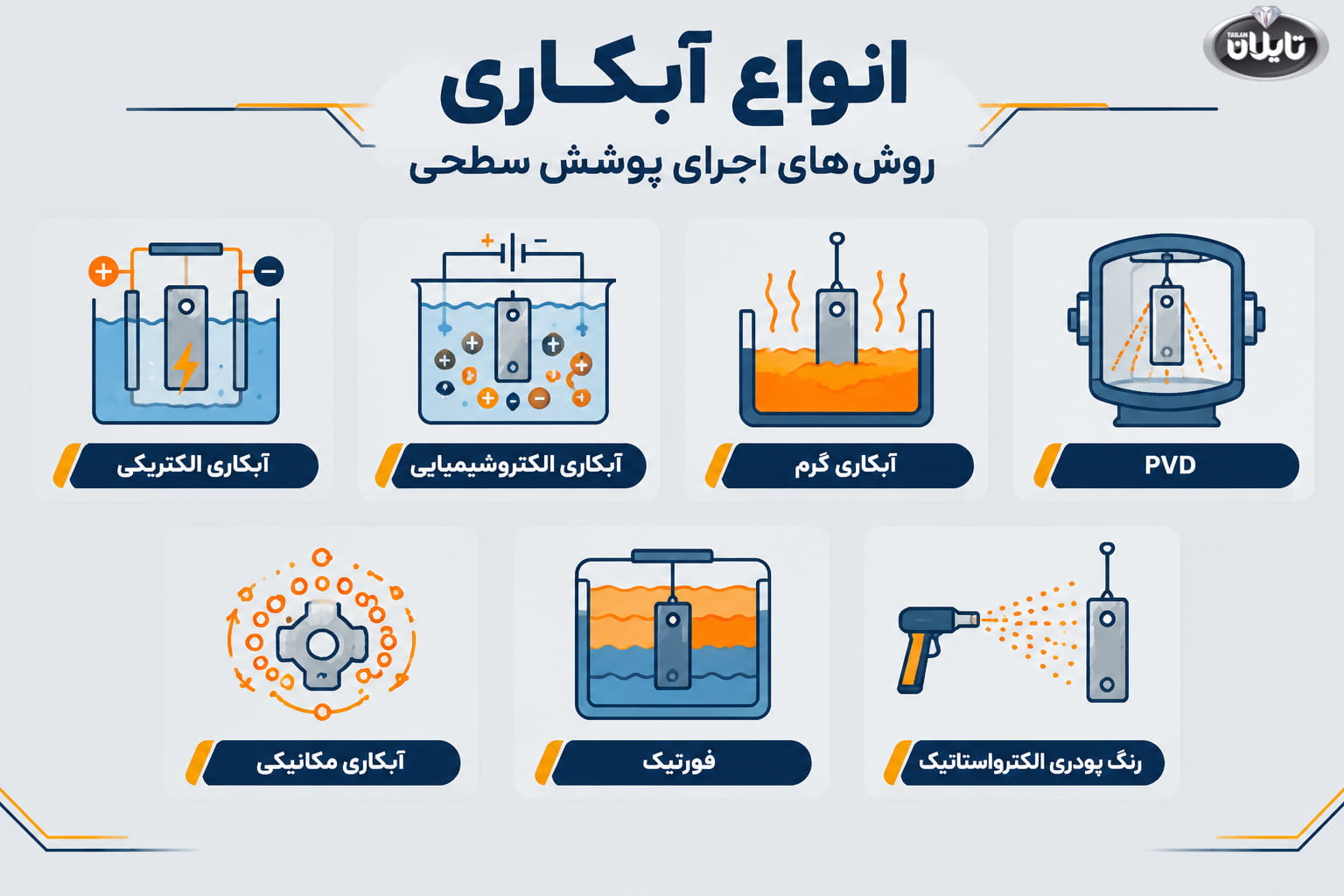انواع آبکاری از نظر روش اجرا