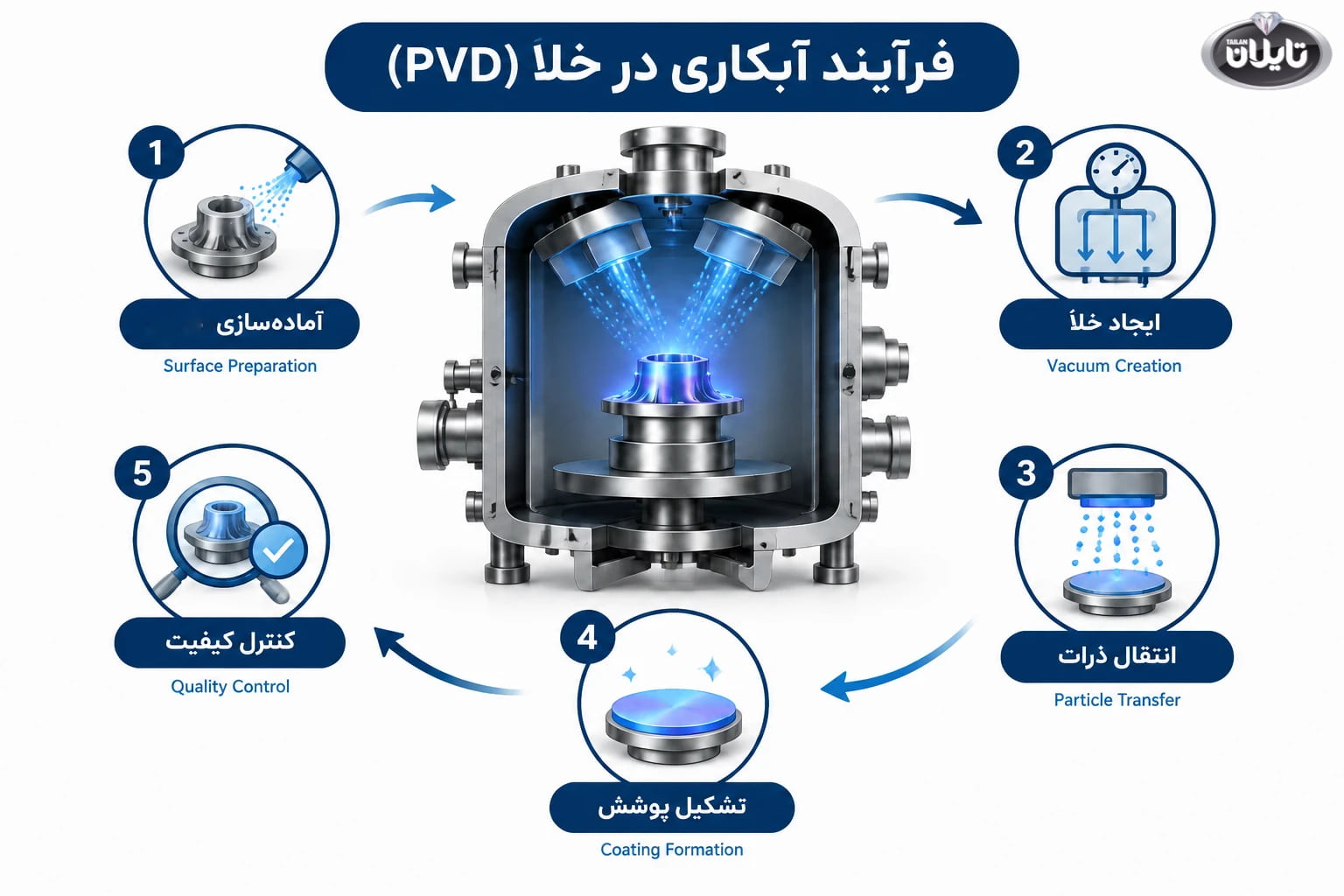 فرآیند آبکاری در خلأ چگونه کار میکند؟